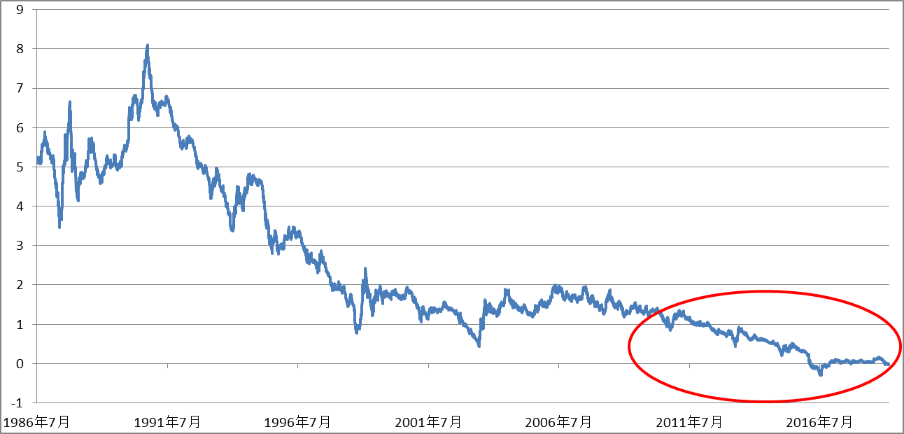 10年物国債の金利チャート